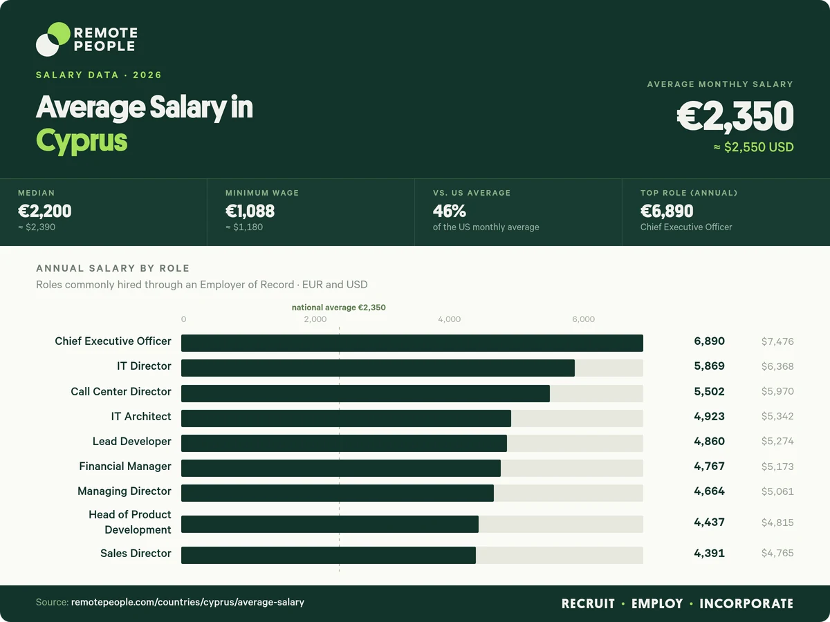 average salary in cyprus