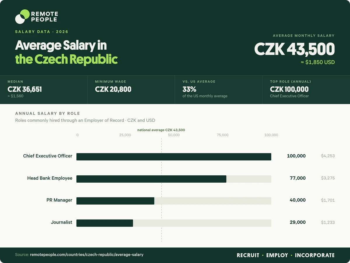 average salary in the czech republic