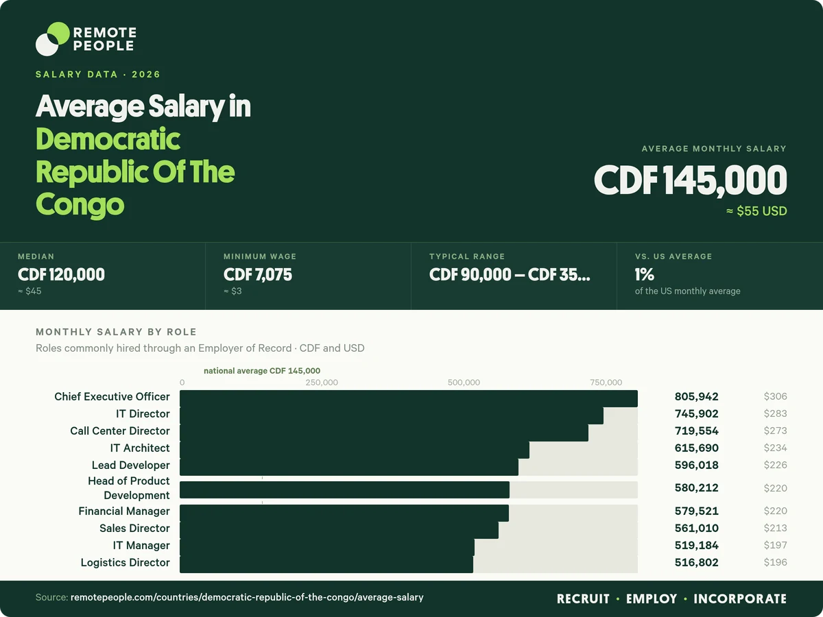 average salary in the DRC