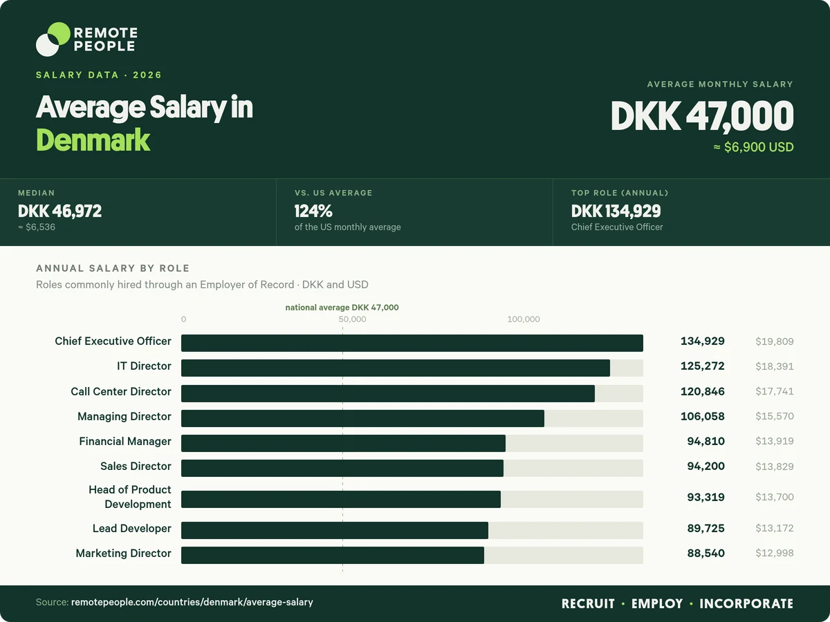 average salary in denmark