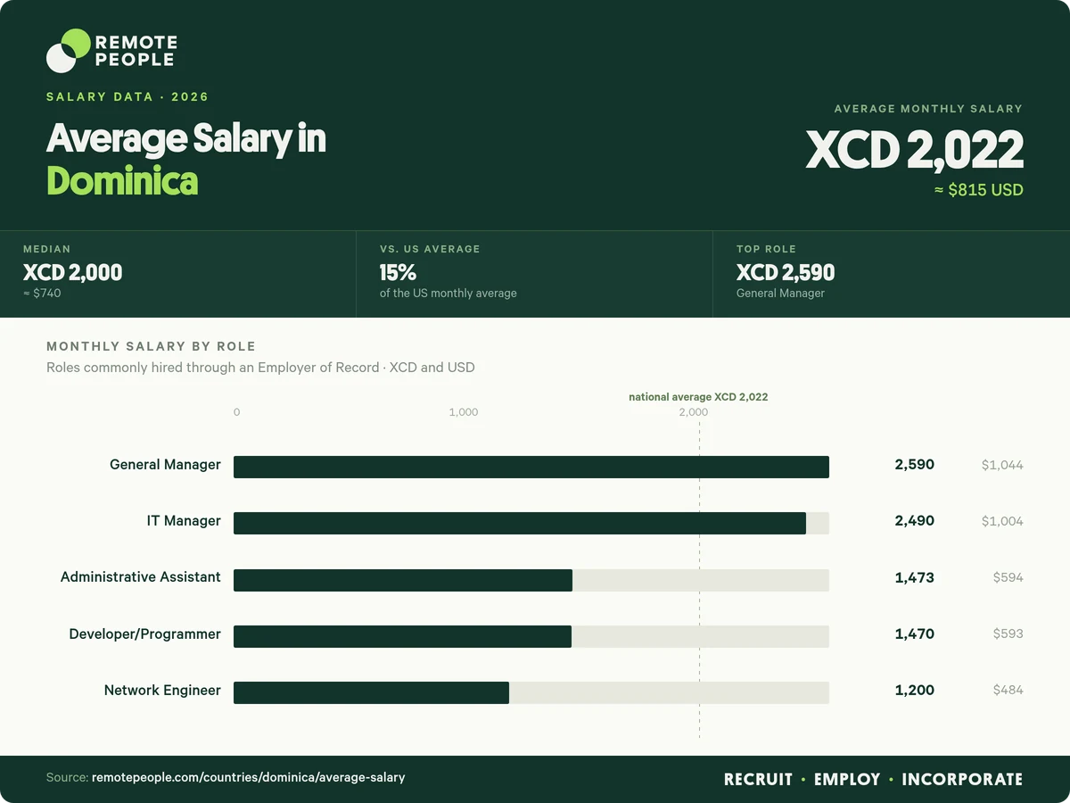 average salary in dominica