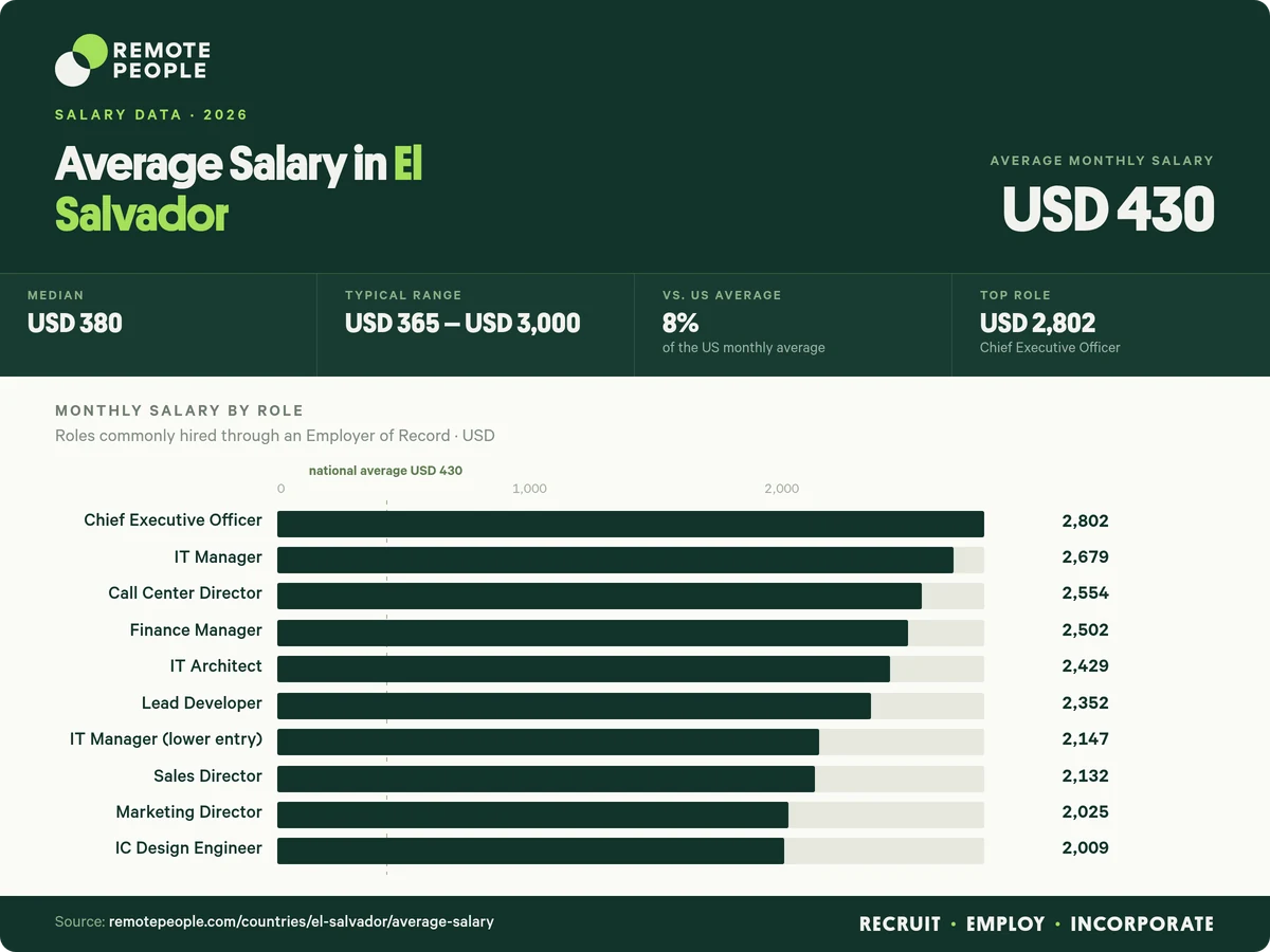 average salary in el salvador