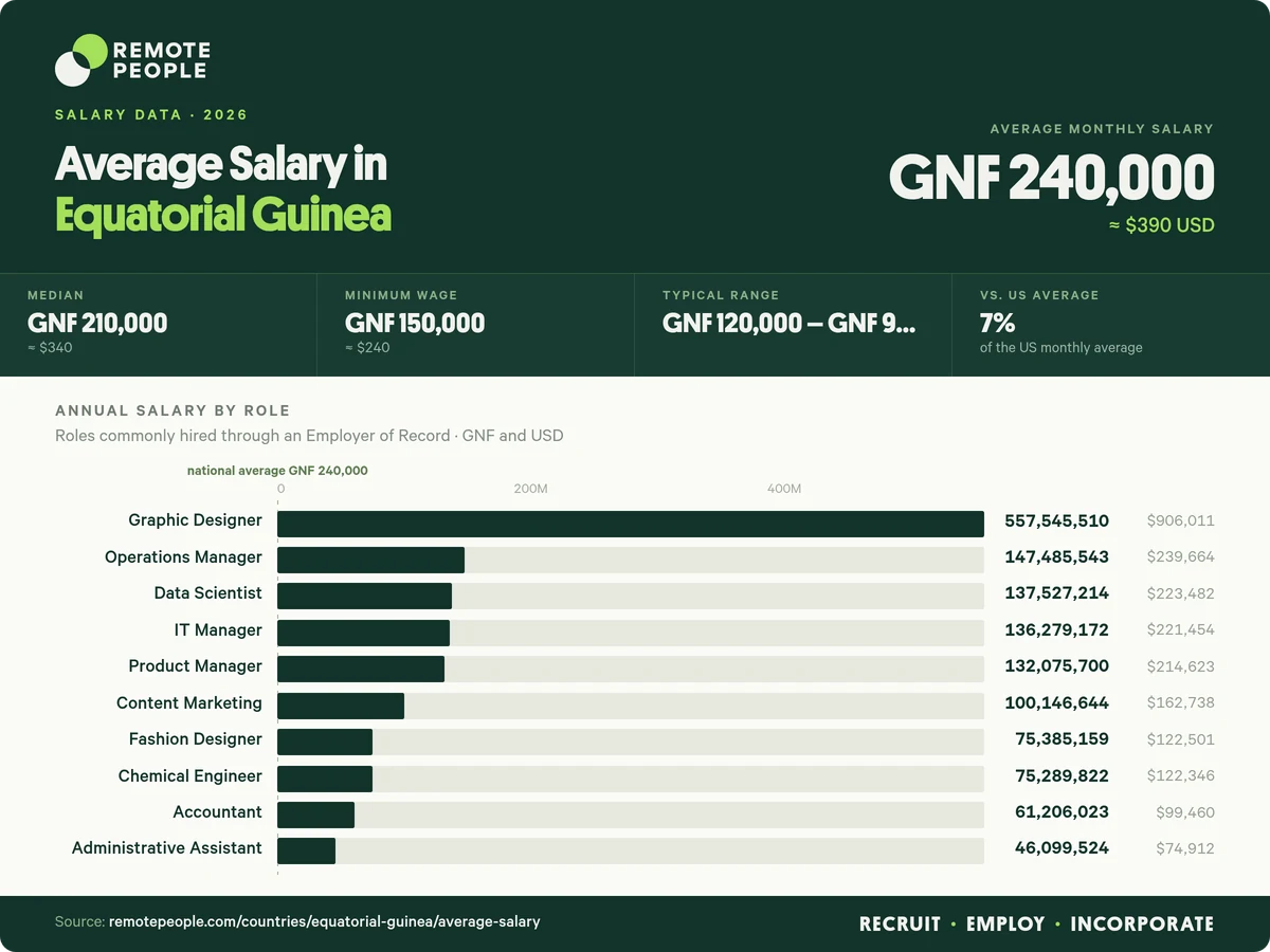 average salary in equatorial guinea