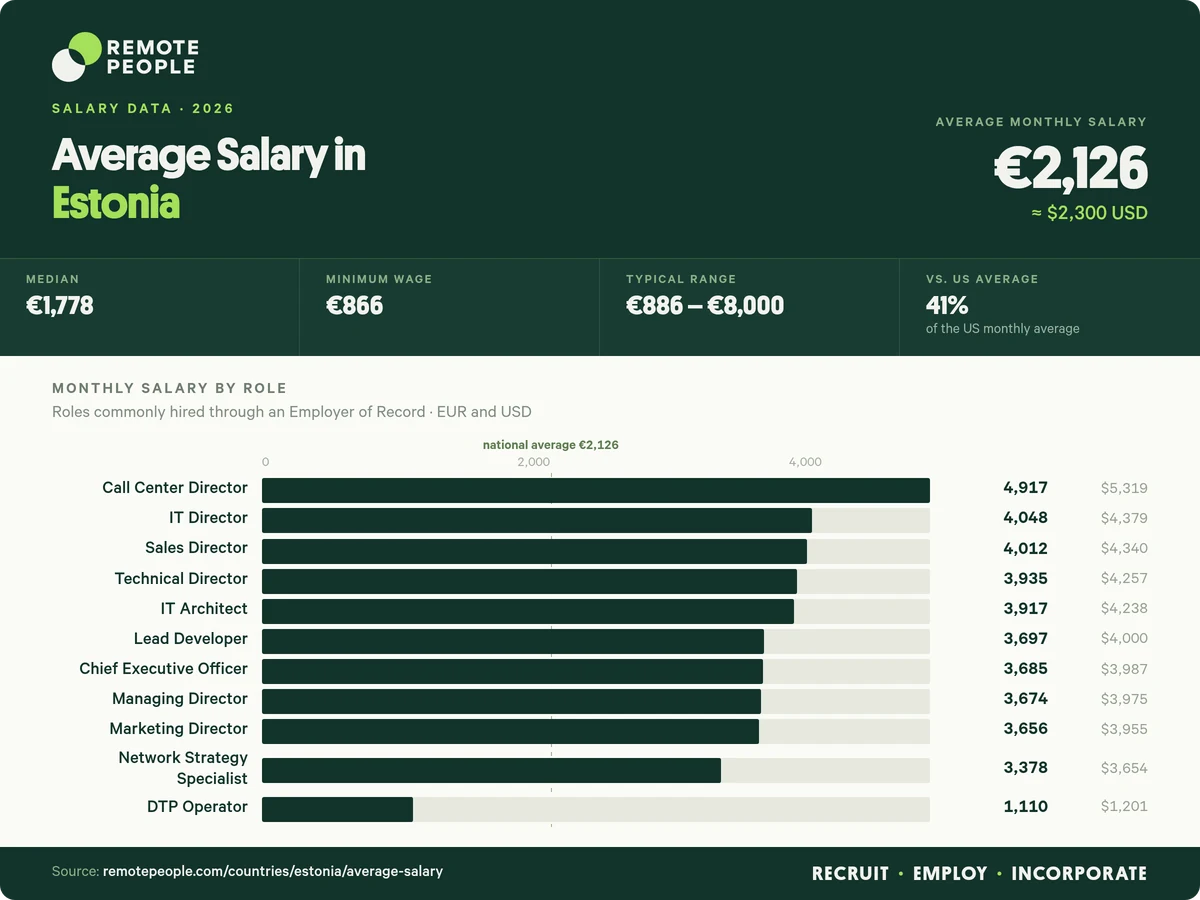 average salary in estonia
