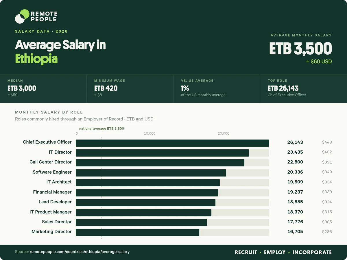 average salary in ethiopia