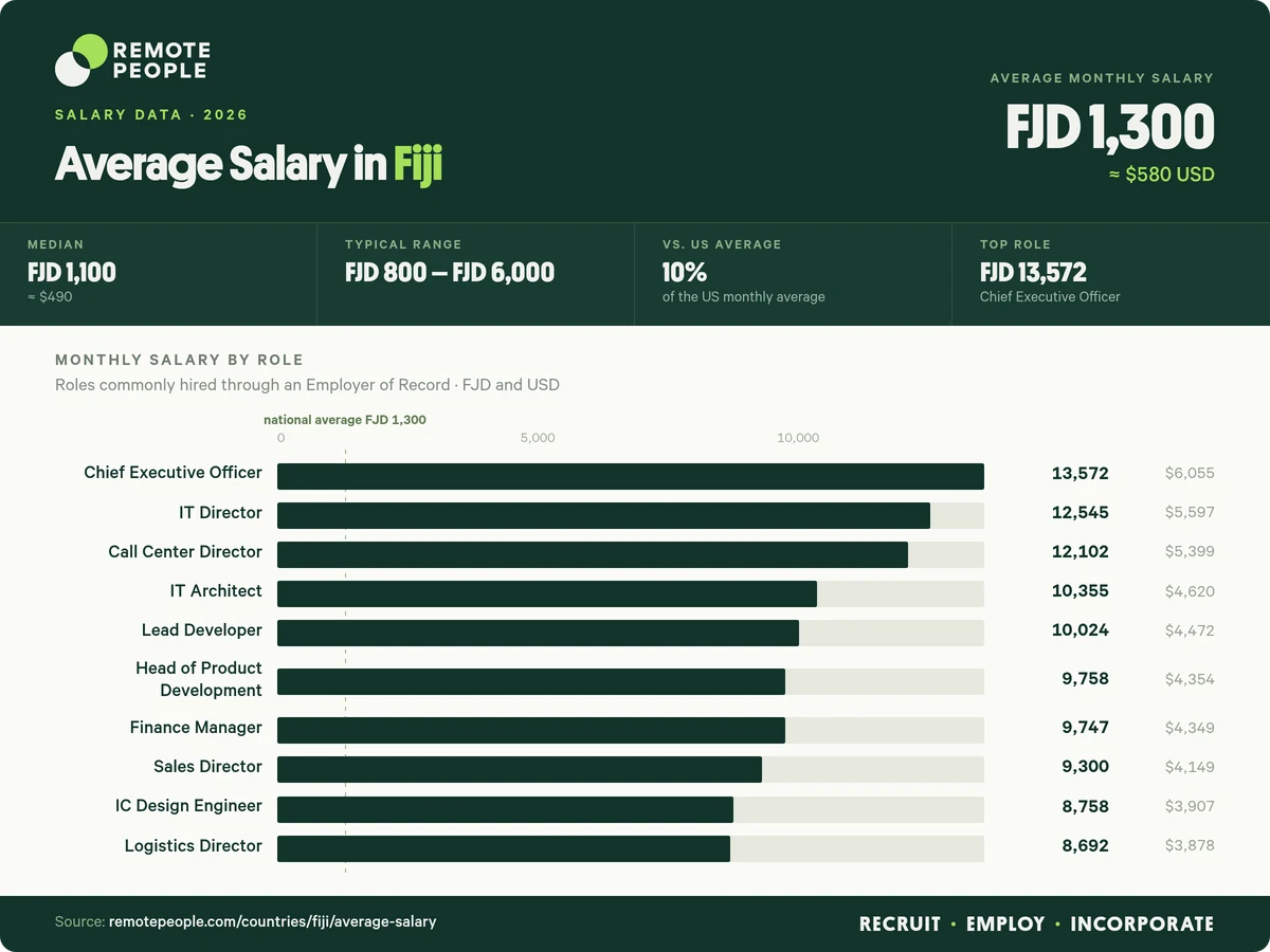 average salary in fiji