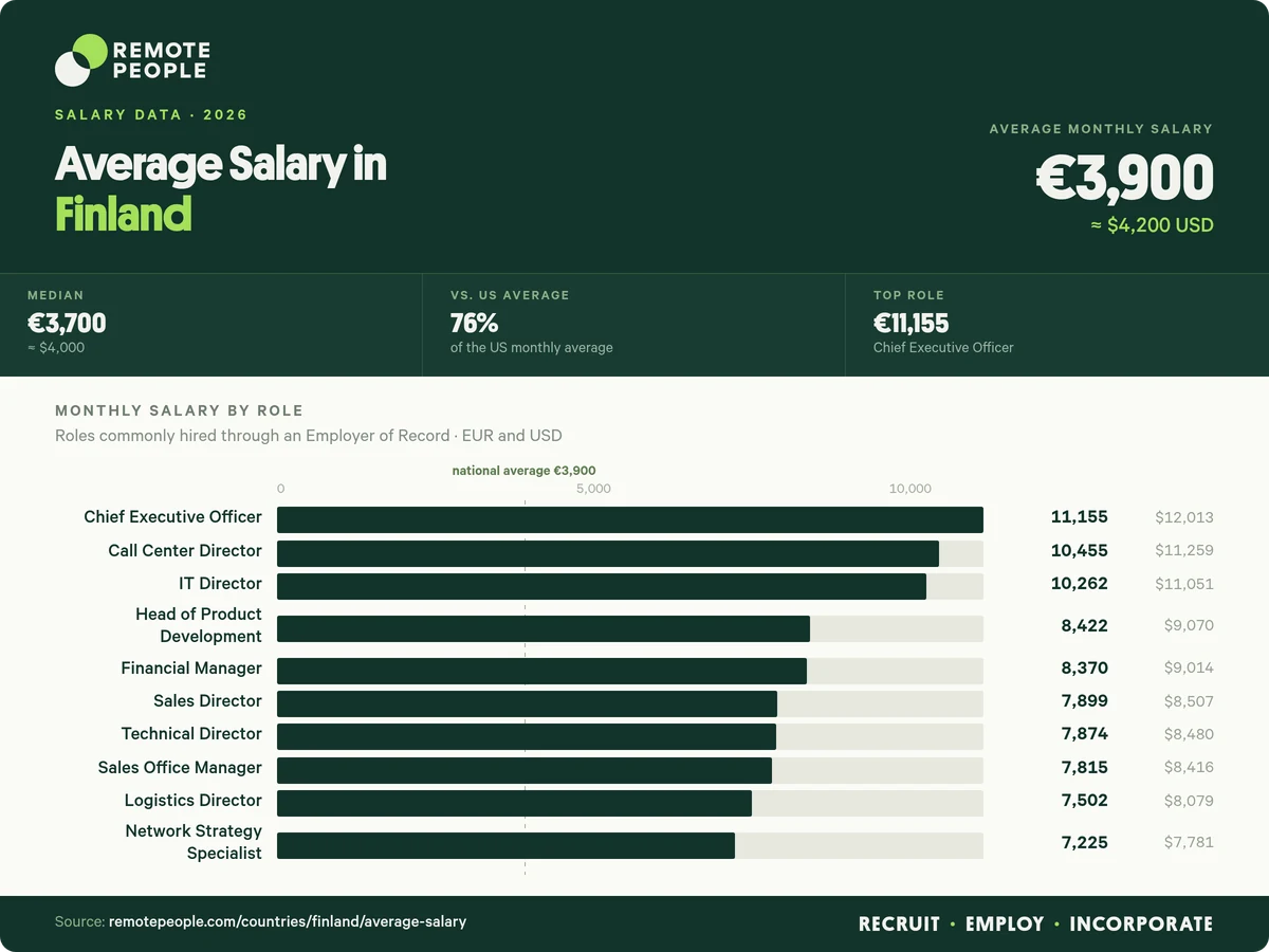 average salary in finland