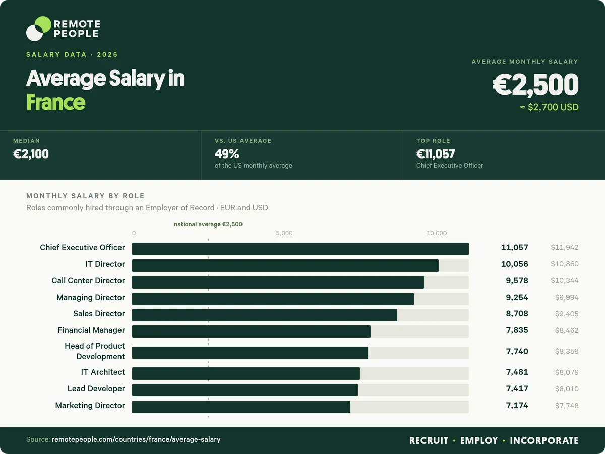 average salary in france