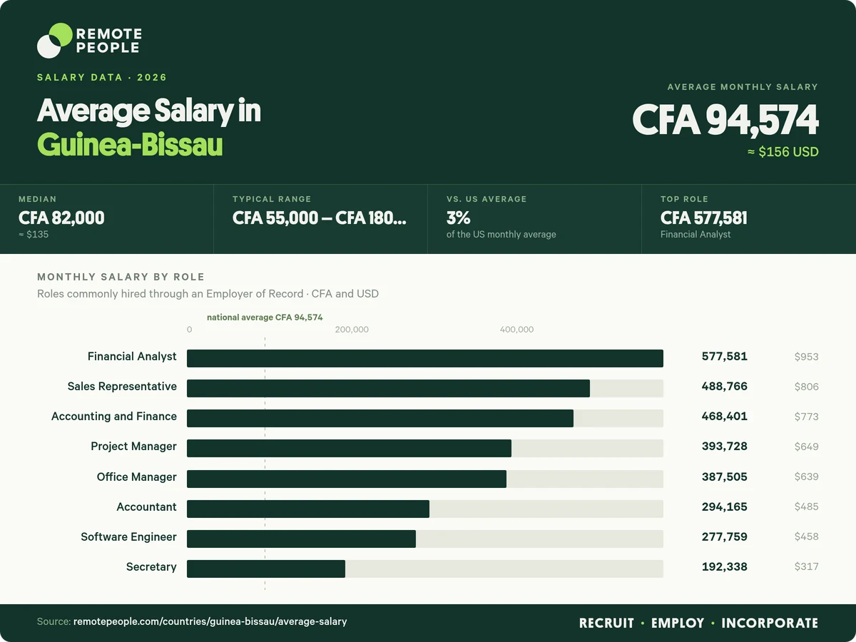 average salary in guinea bissau