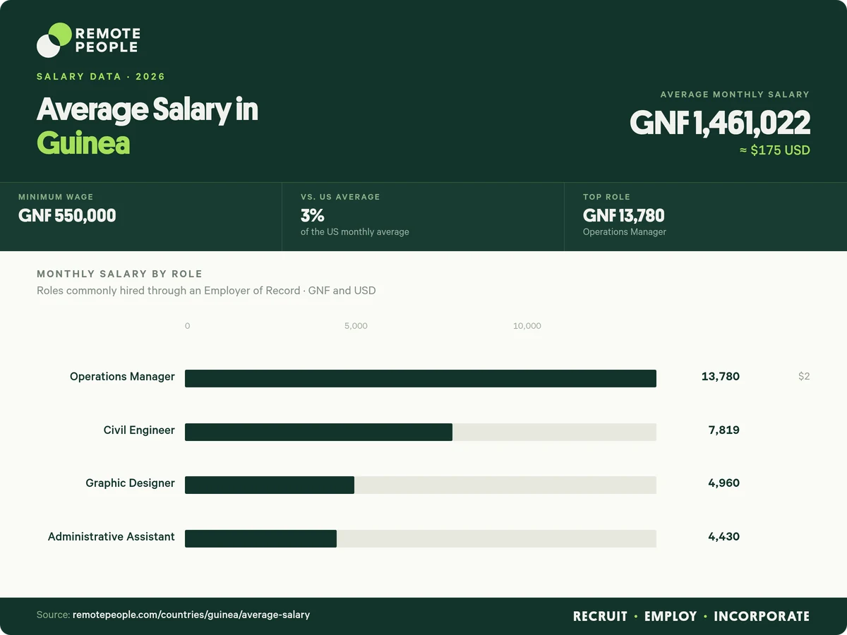 average salary in guinea