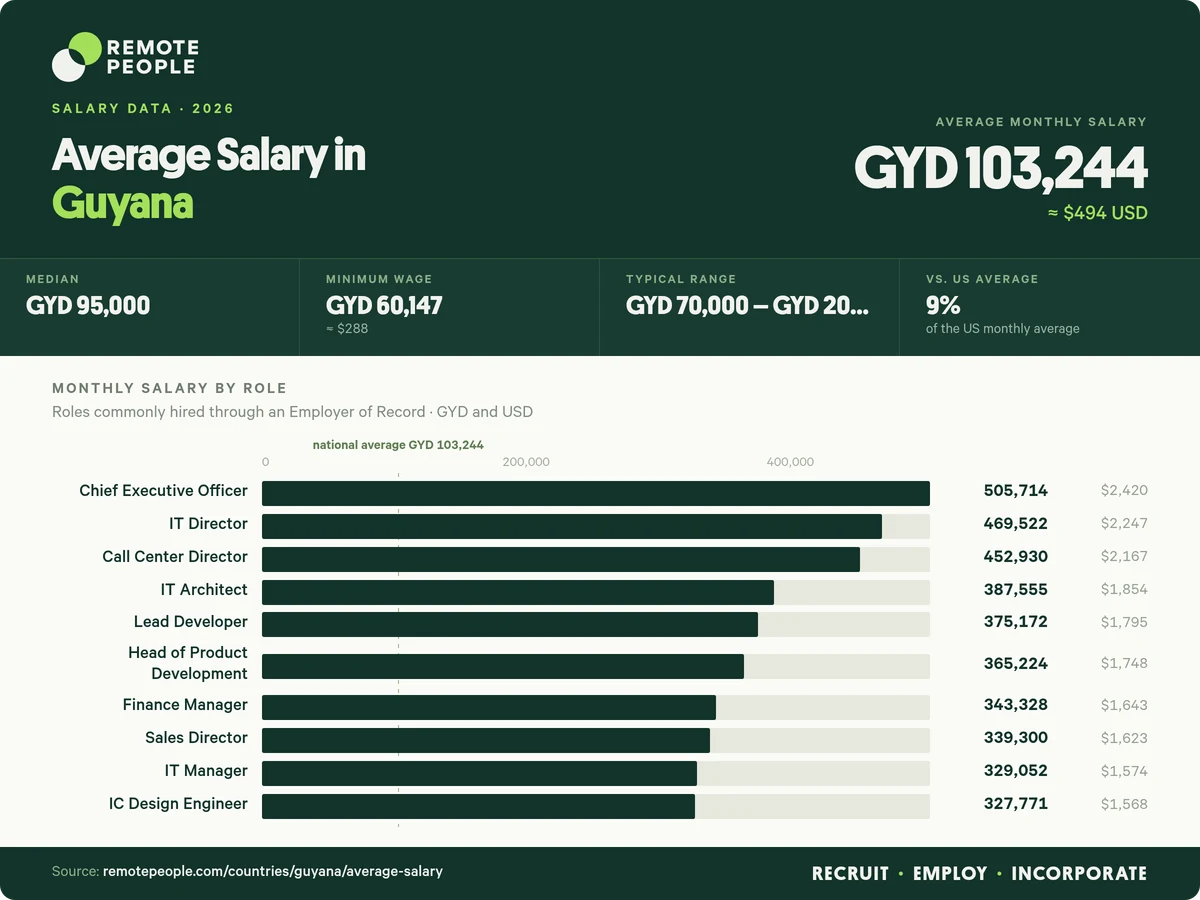 average salary in guyana