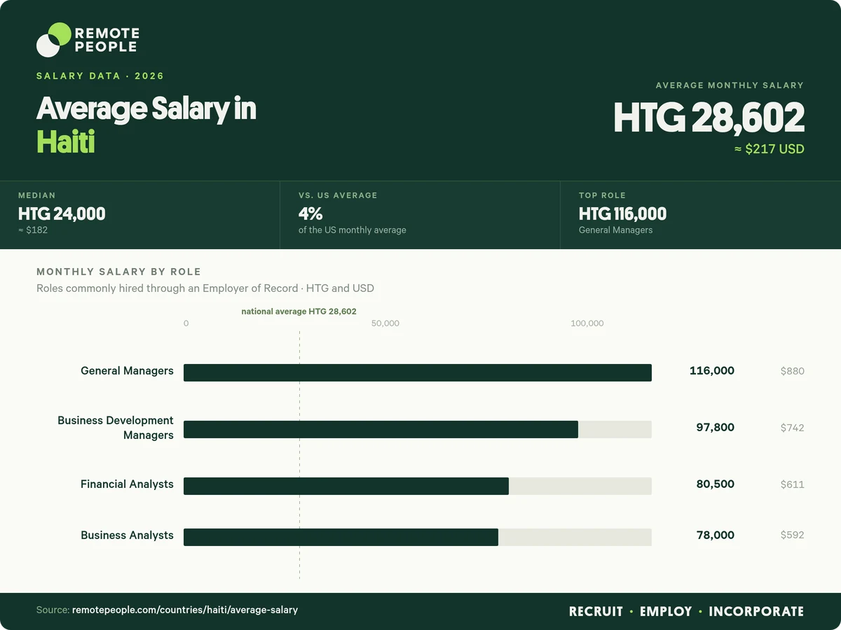 average salary in haiti