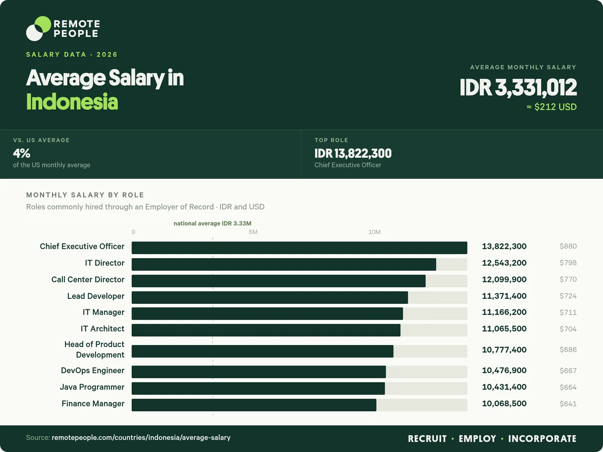 average salary in indonesia