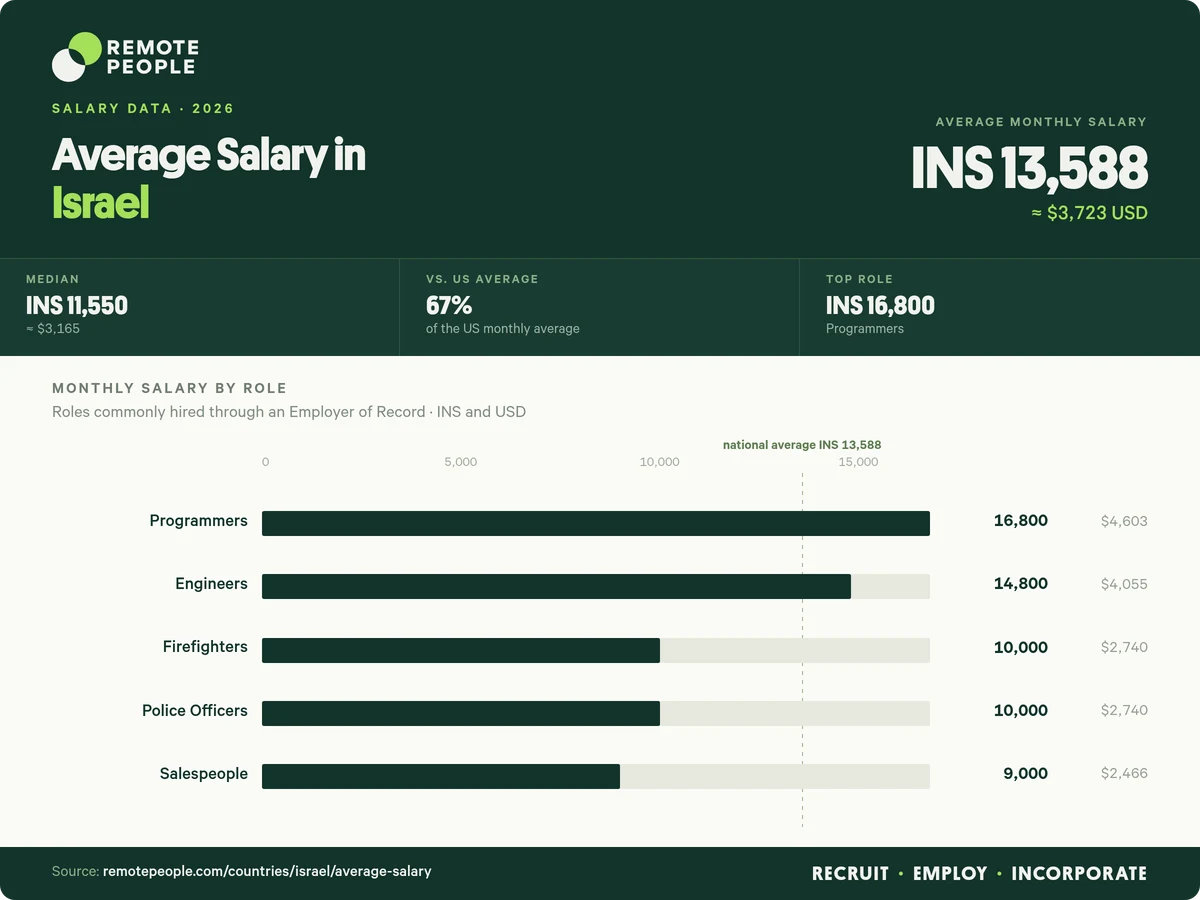 average salary in israel