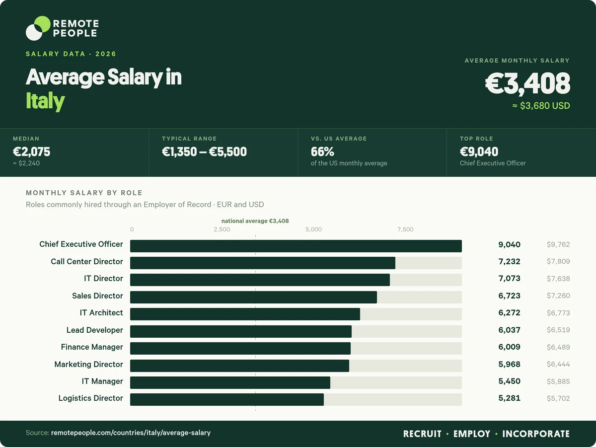 average salary in italy