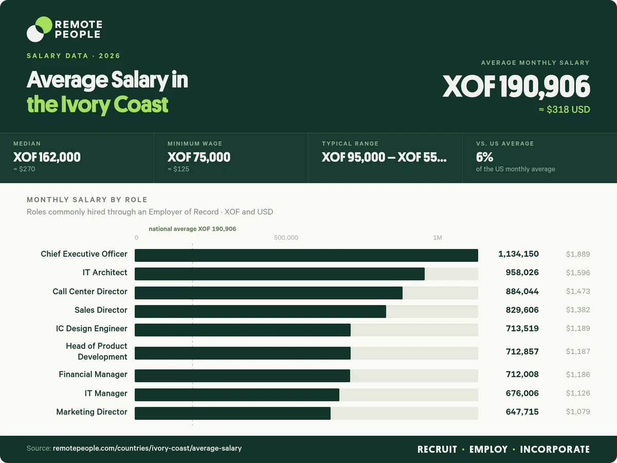 average salary in ivory coast