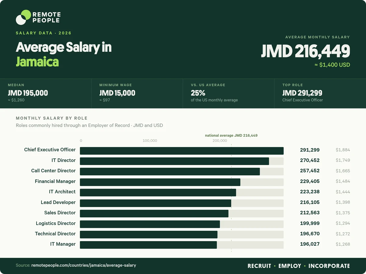 average salary in jamaica