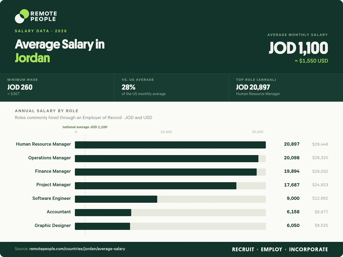 average salary in jordan