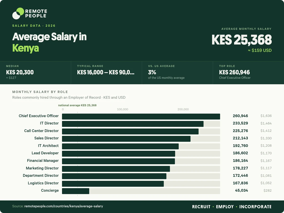 average salary in kenya