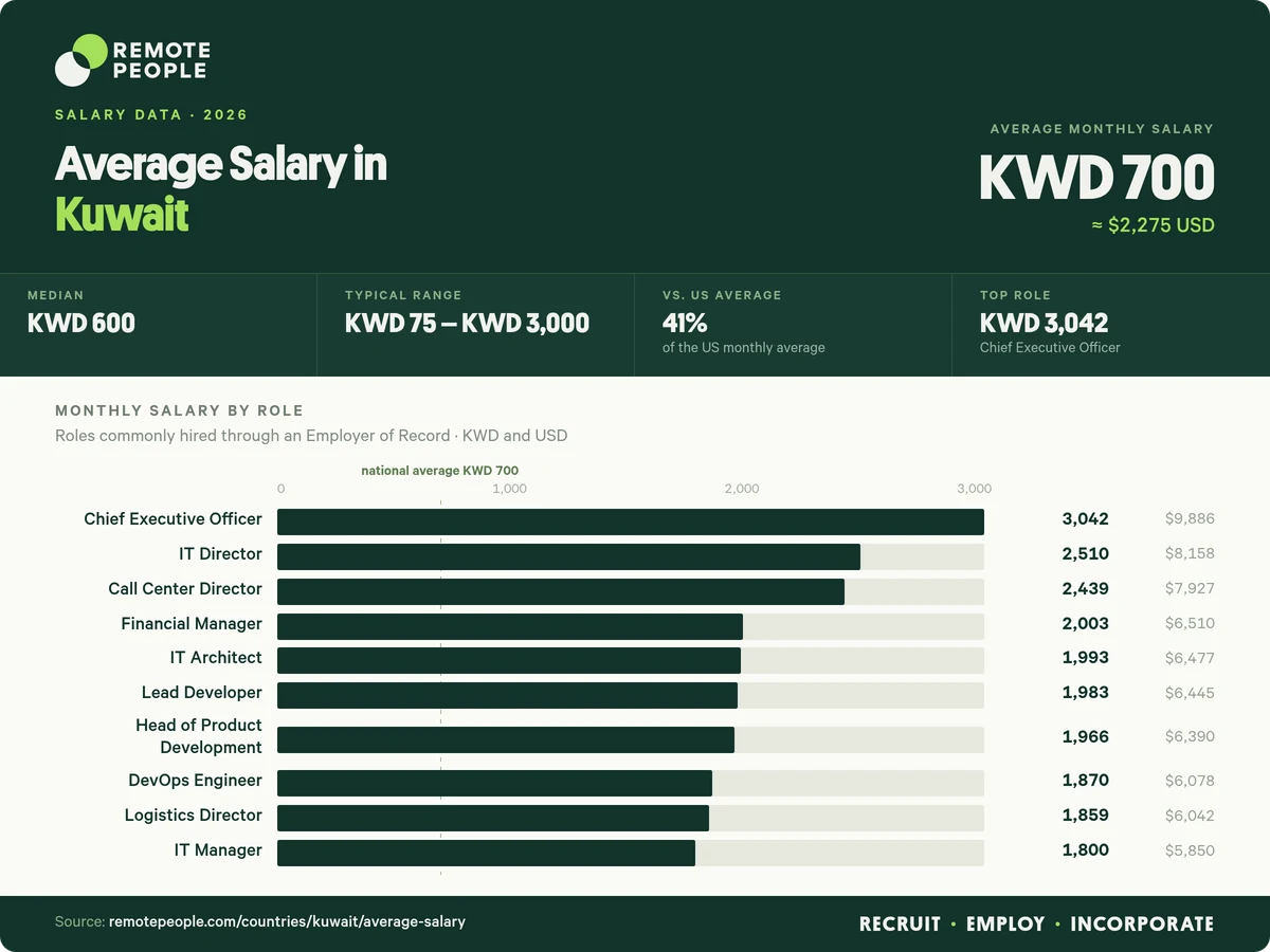 average salary in kuwait