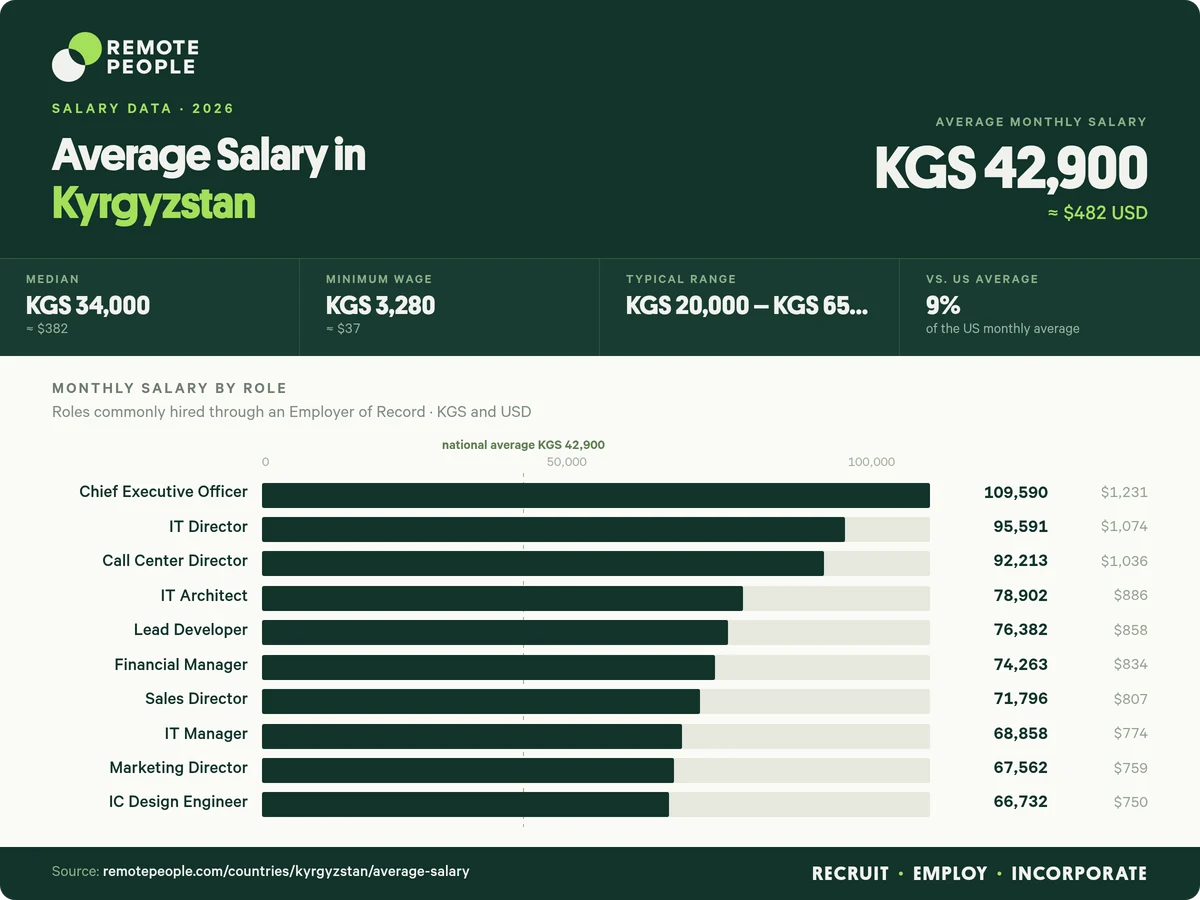 average salary in kyrgyzstan