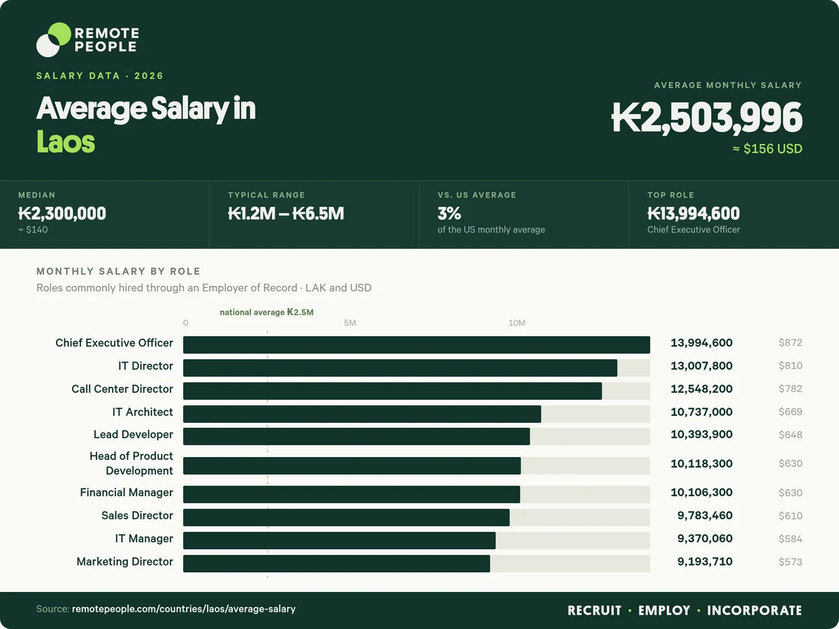 average salary in laos