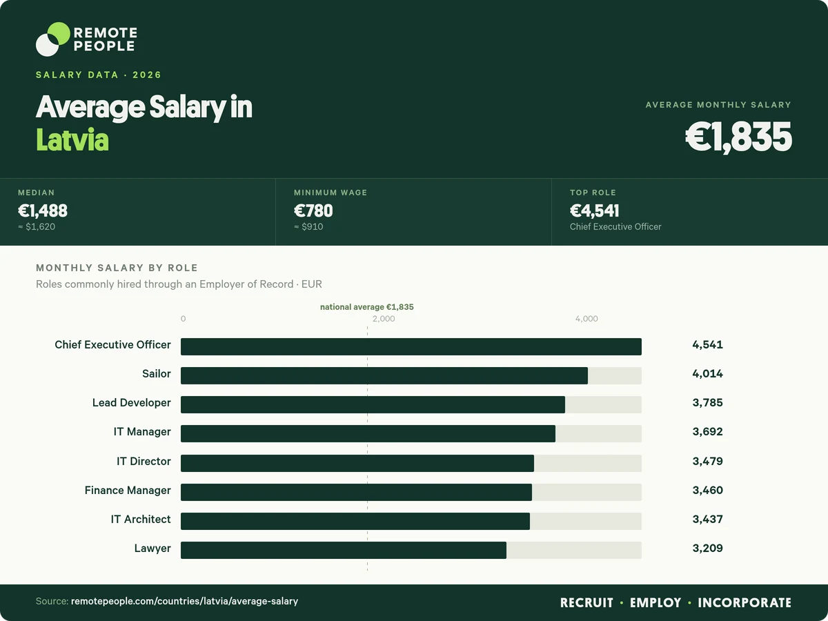 average salary in latvia