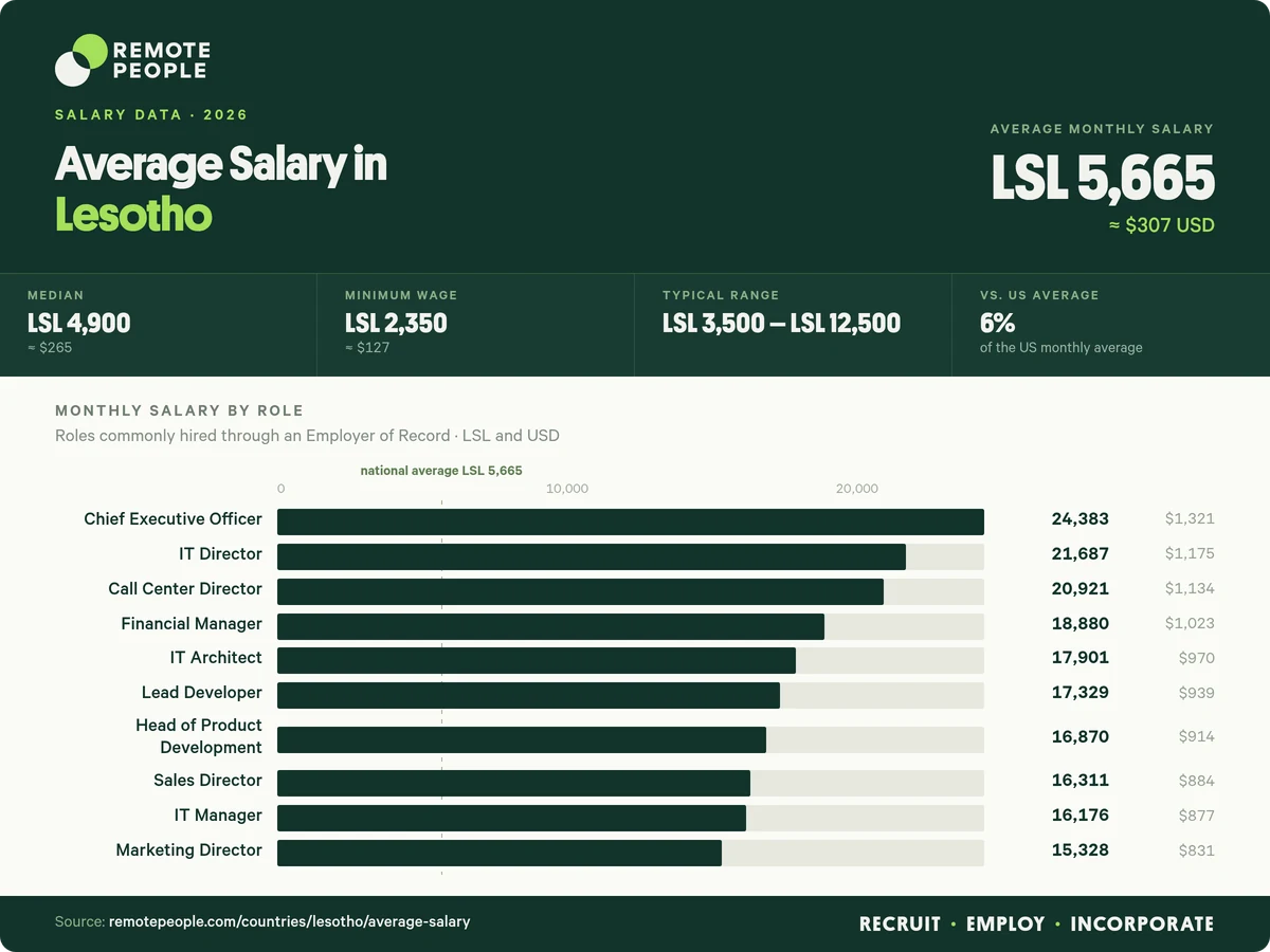 average salary in lesotho