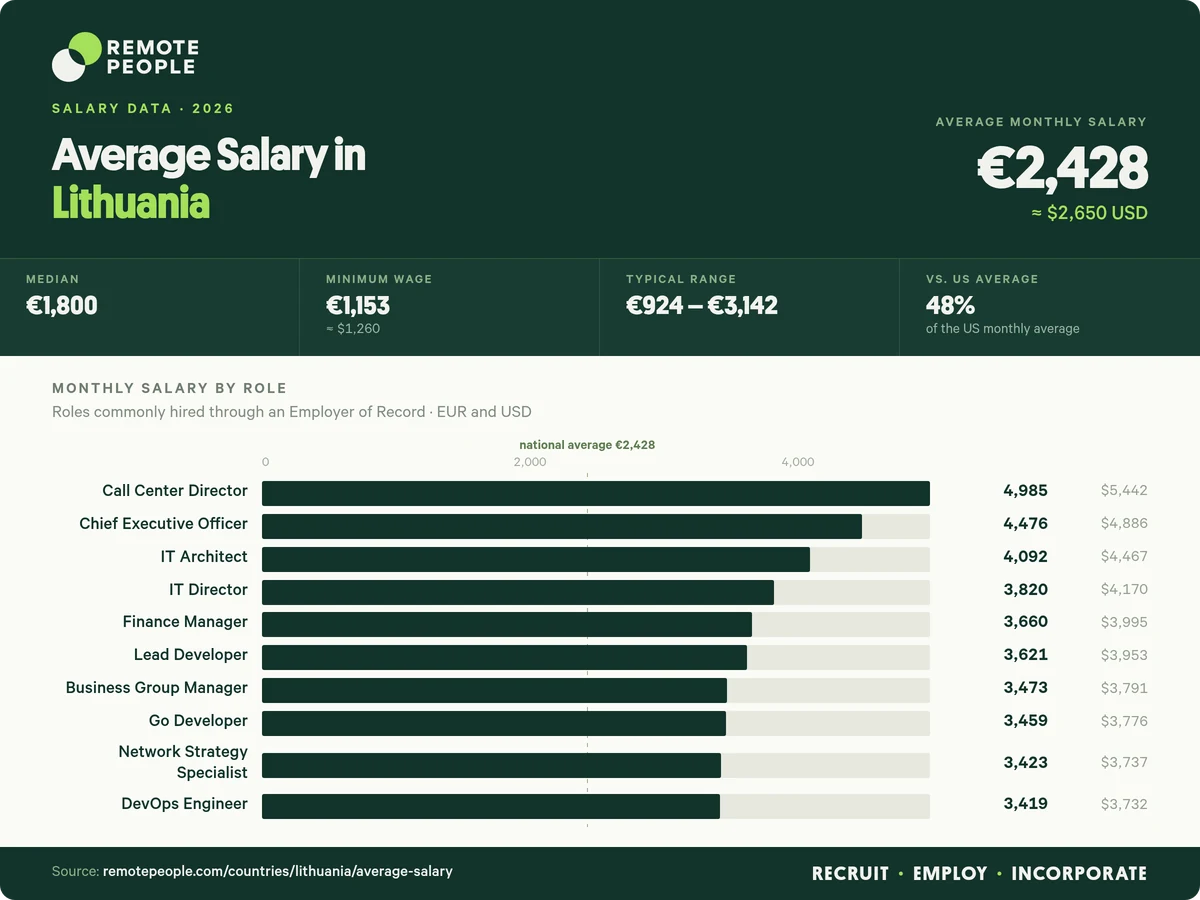 average salary in lithuania