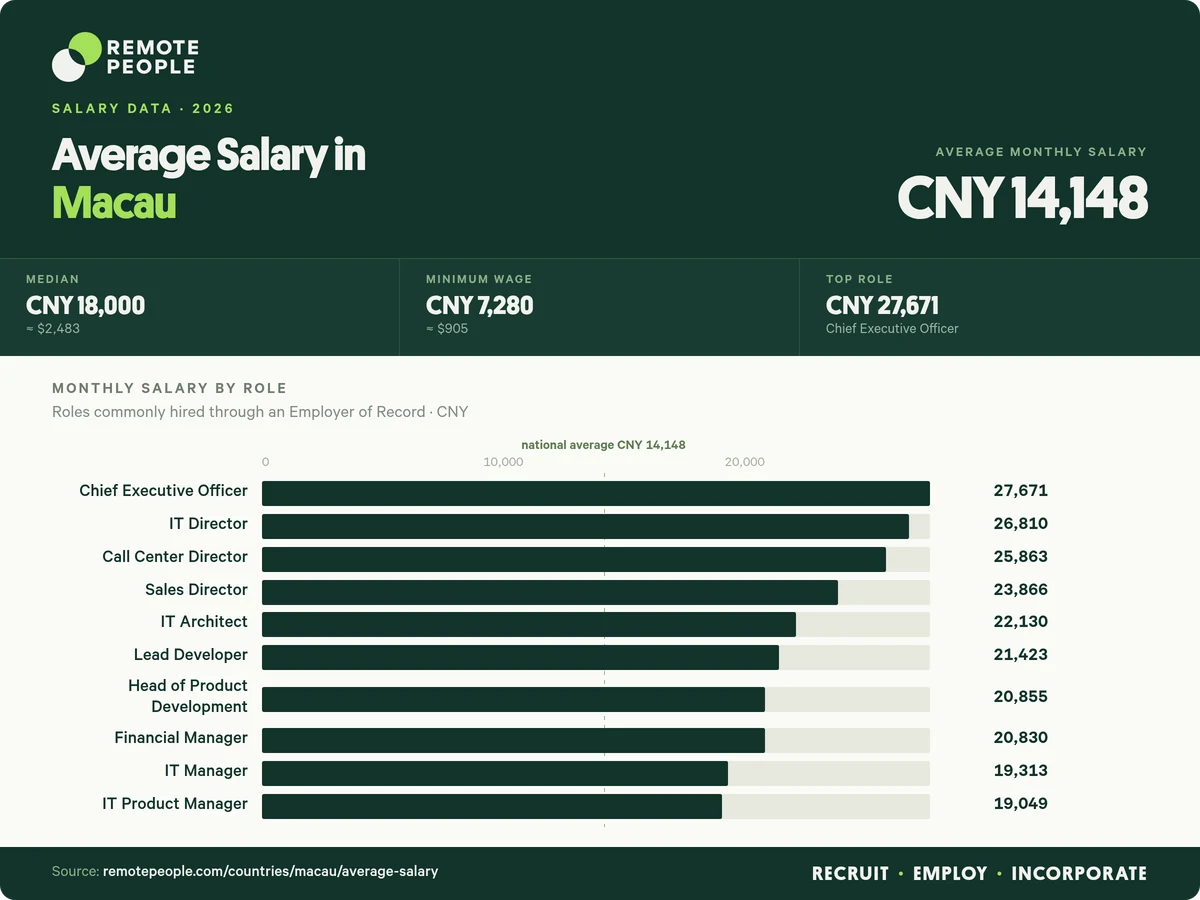 average salary in macau
