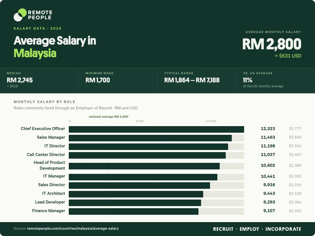 average salary in malaysia
