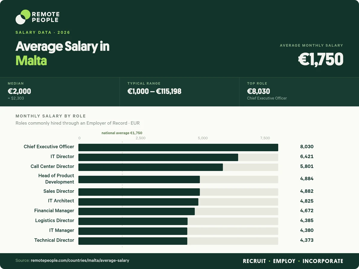 average salary in malta