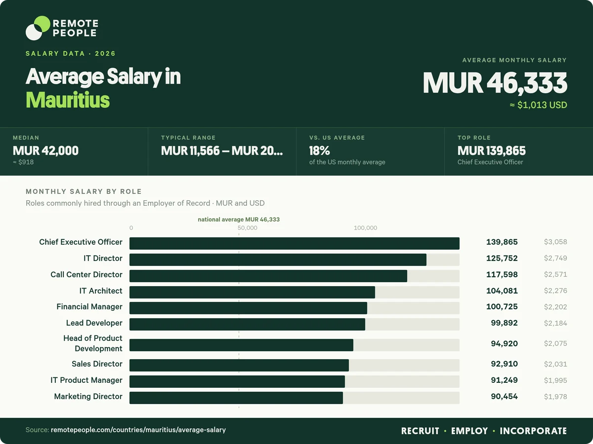 average salary in mauritius