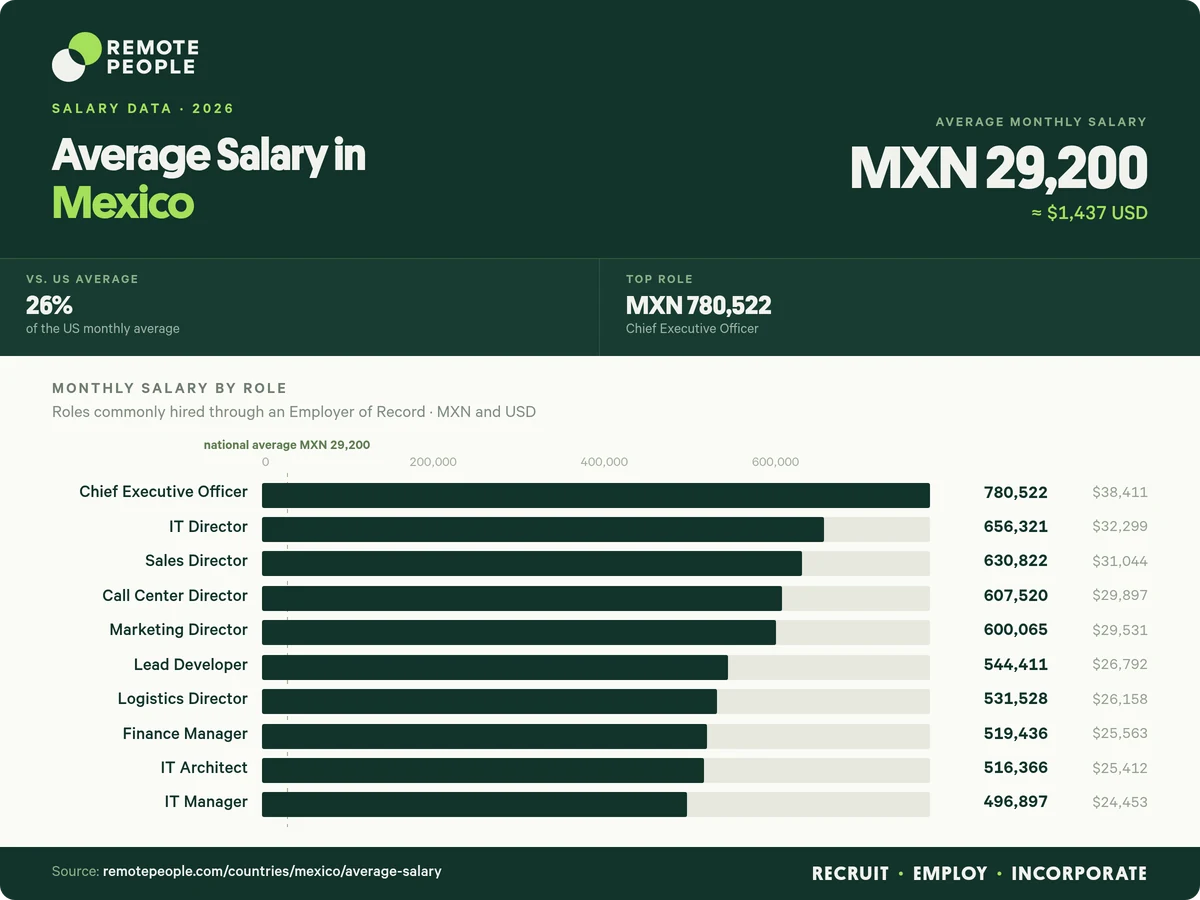 average salary in mexico