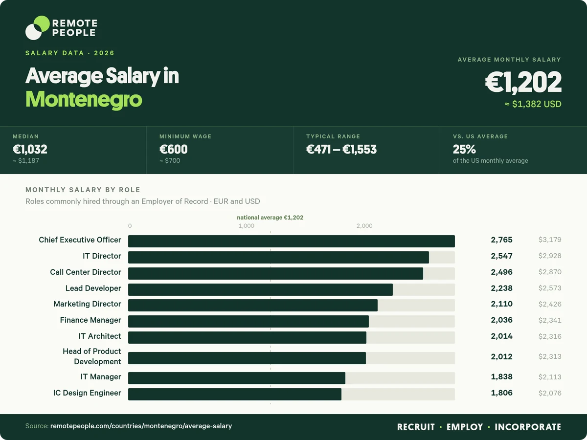 average salary in montenegro
