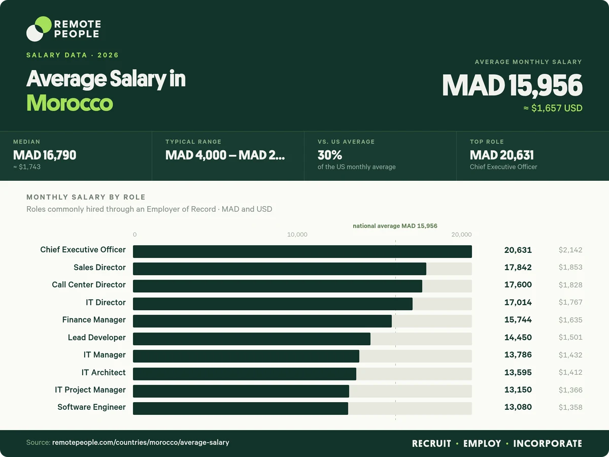average salary in morocco