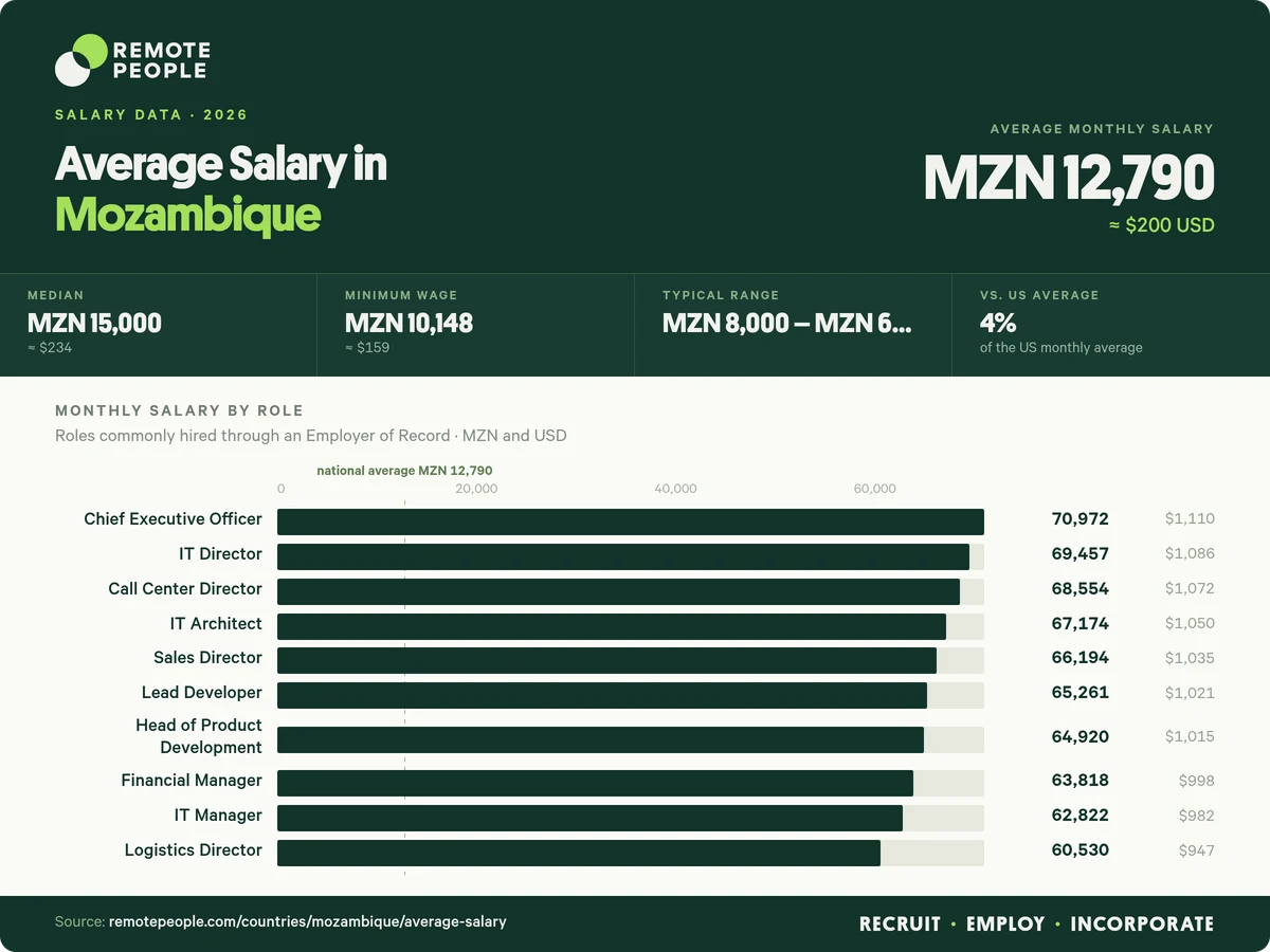 average salary in mozambique