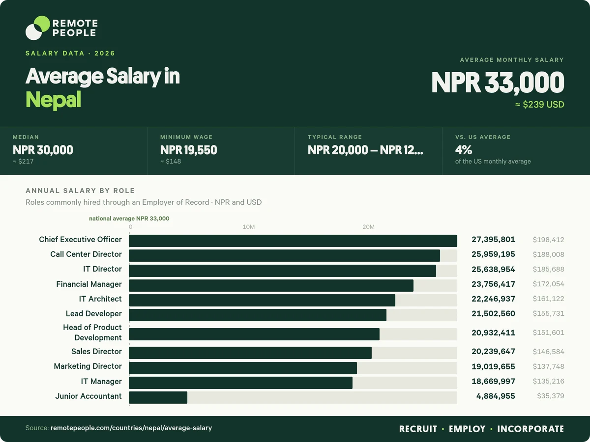 average salary in nepal