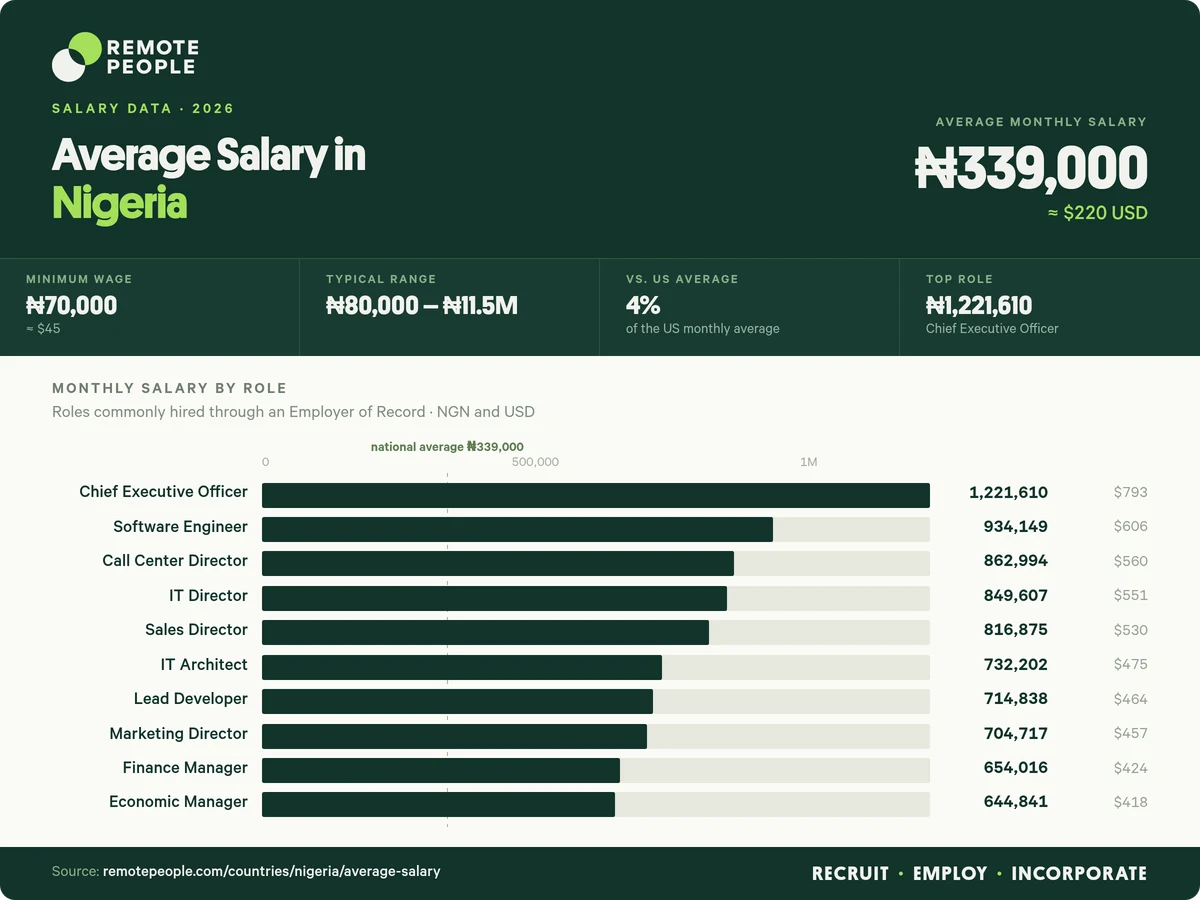 average salary in nigeria