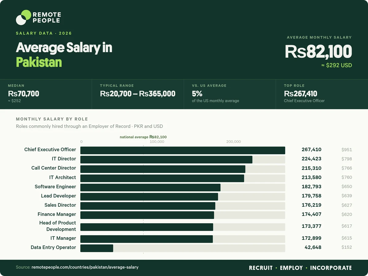 average salary in pakistan