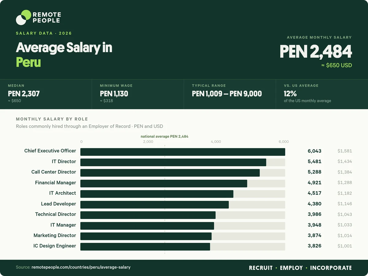 average salary in peru