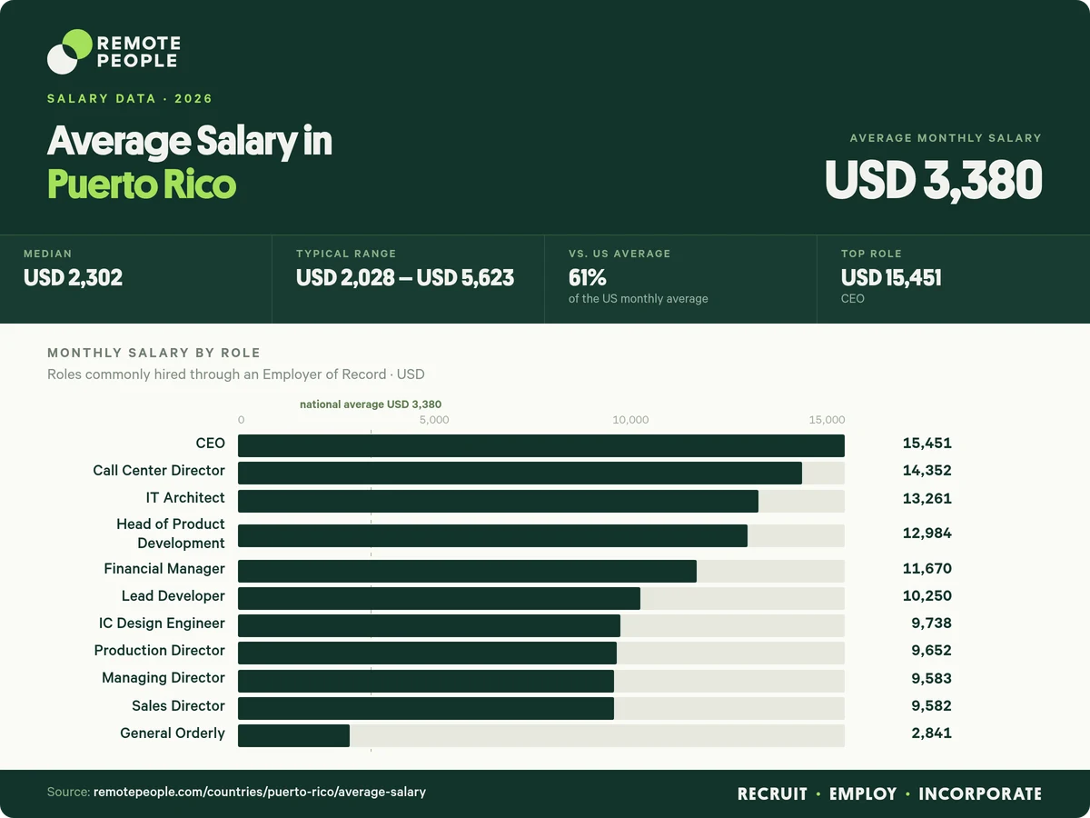 average salary in puerto rico