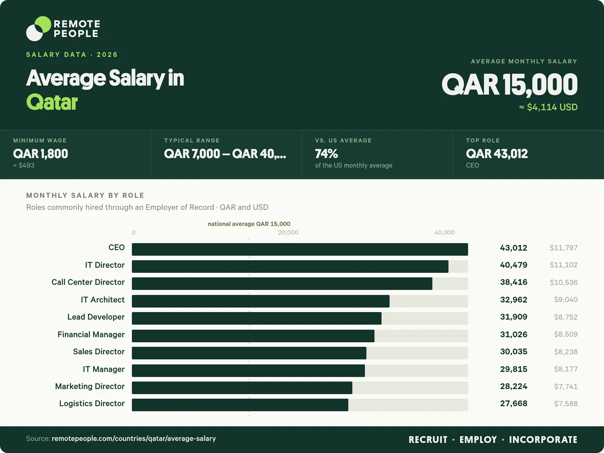 average salary in qatar