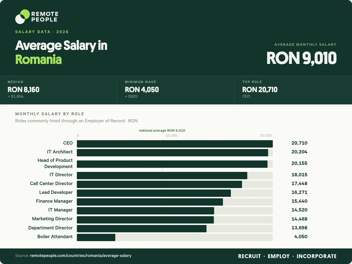 average salary in romania