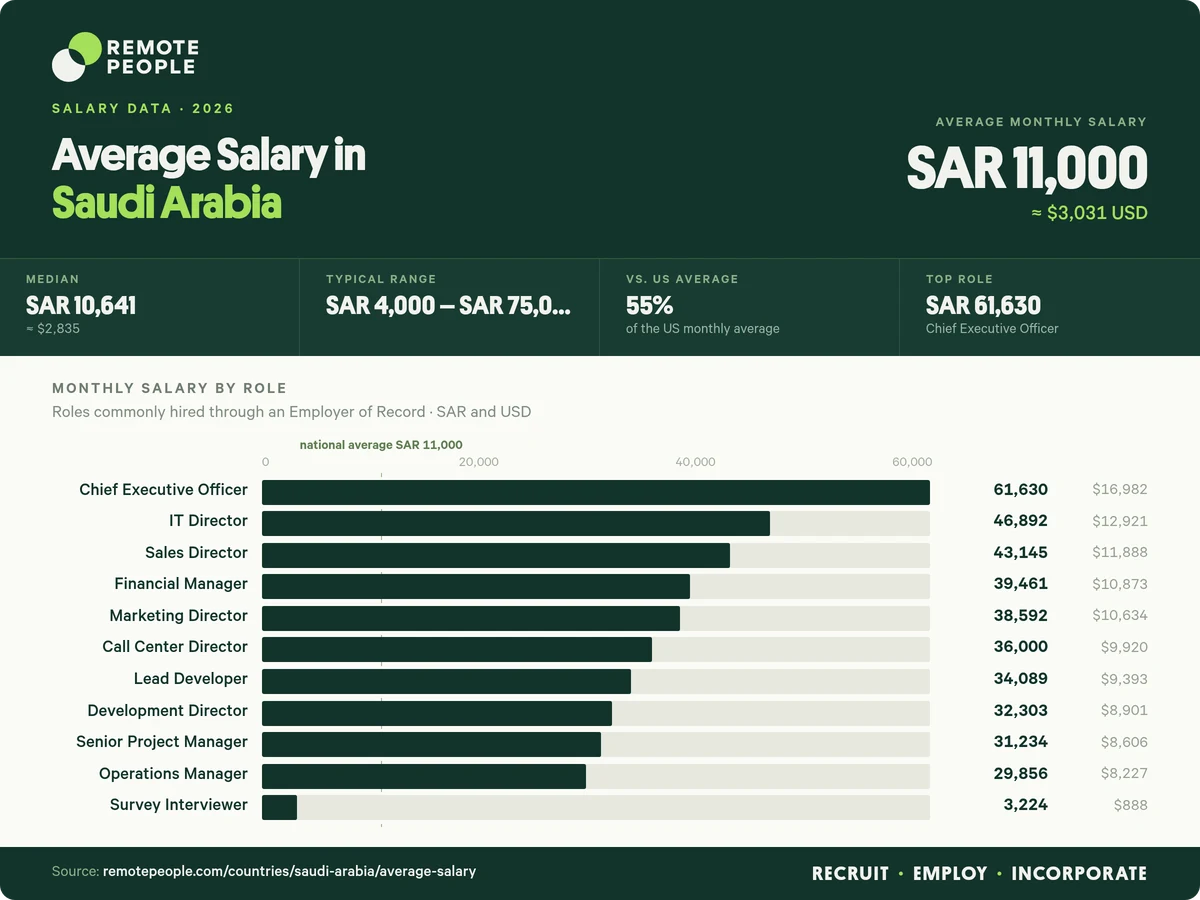 average salary in saudi arabia