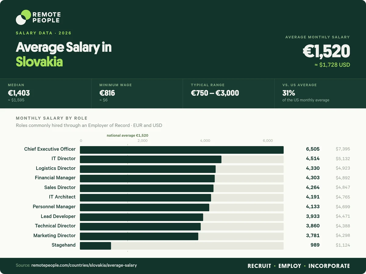 average salary in slovakia