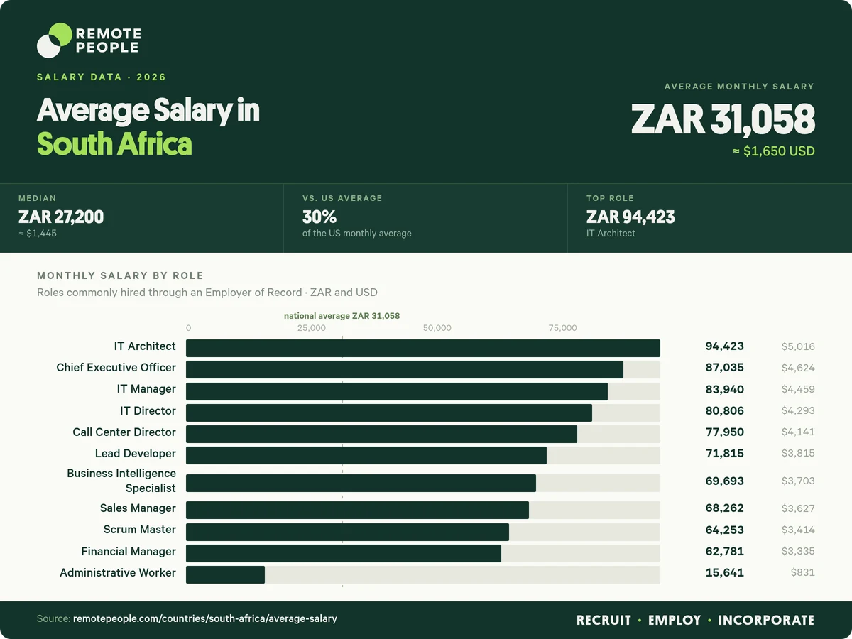 average salary in south africa