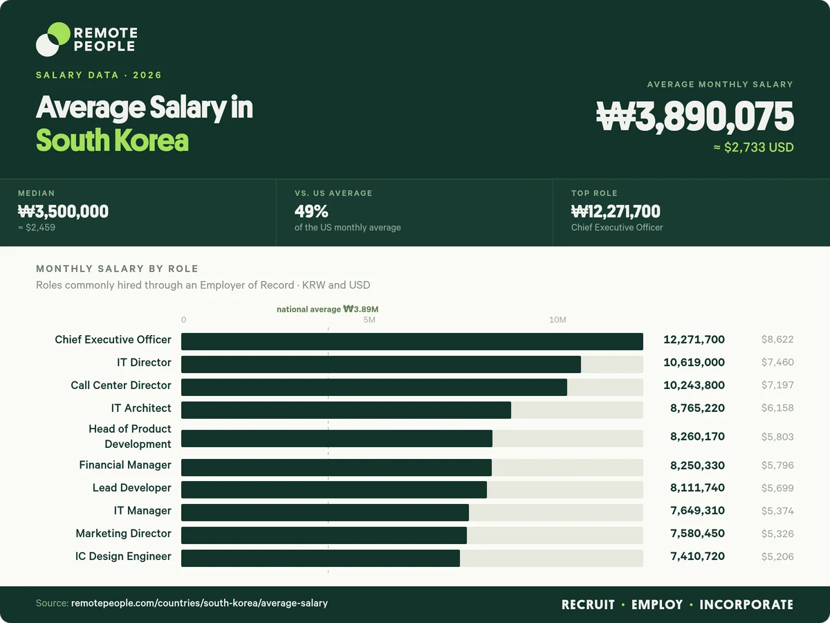 average salary in south korea