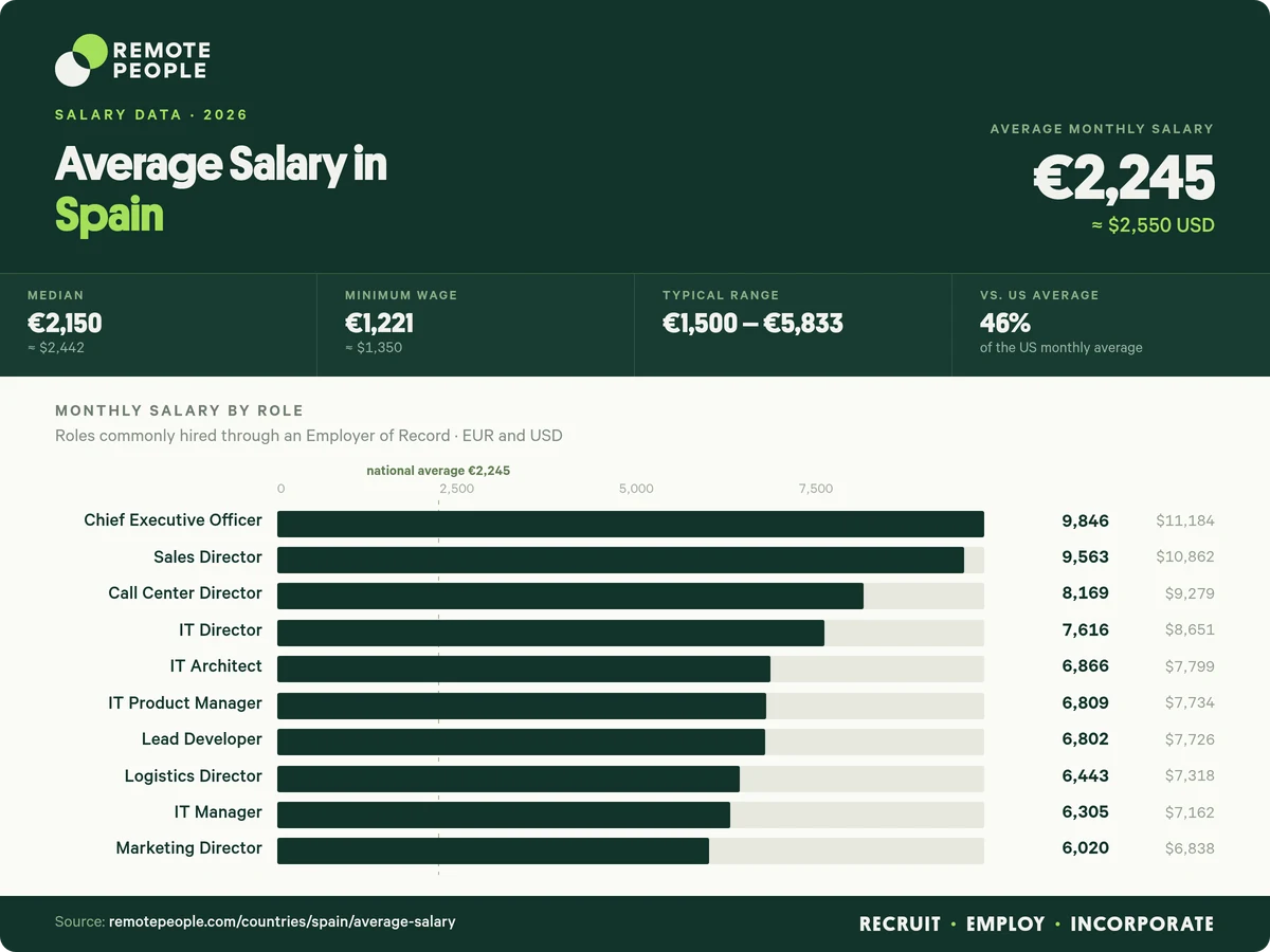 average salary in spain
