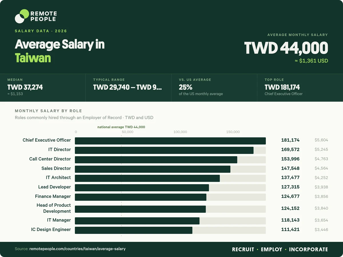 average salary in taiwan
